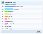 IFA des Monats im Februar 2010: Wahlergebnis (Screenshot www.pappenforum.de)